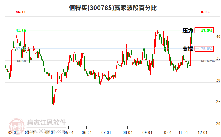 300785值得买赢家波段百分比工具 300785值得买赢家波段百分比工具