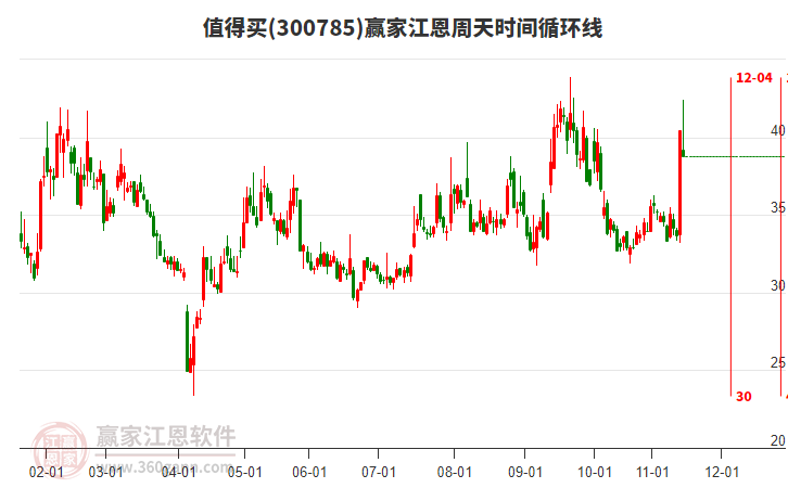 300785值得买赢家江恩周天时间循环线工具