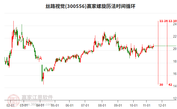 300556絲路視覺贏家螺旋歷法時(shí)間循環(huán)工具