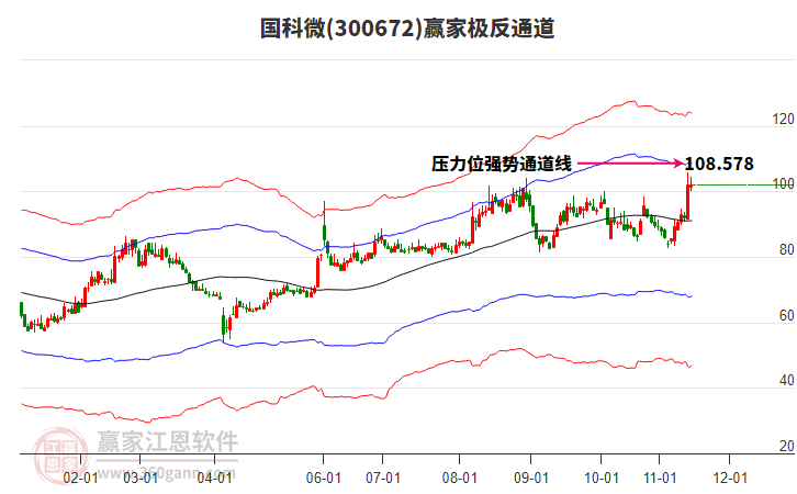 300672國科微贏家極反通道工具