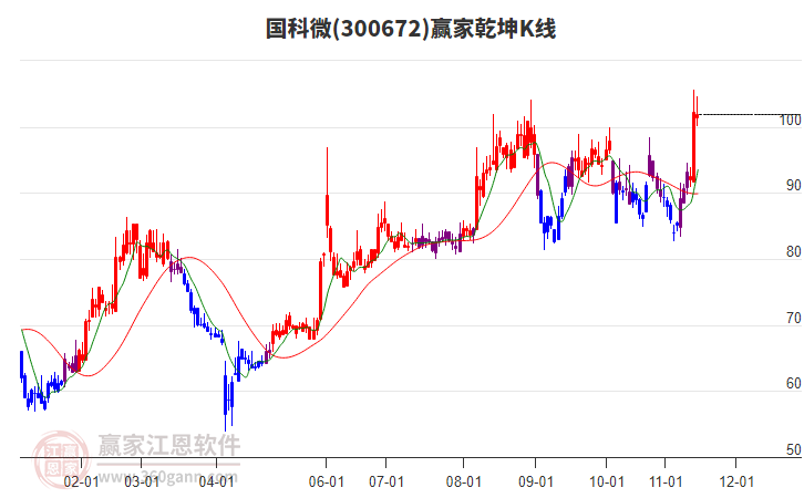 300672國科微贏家乾坤K線工具