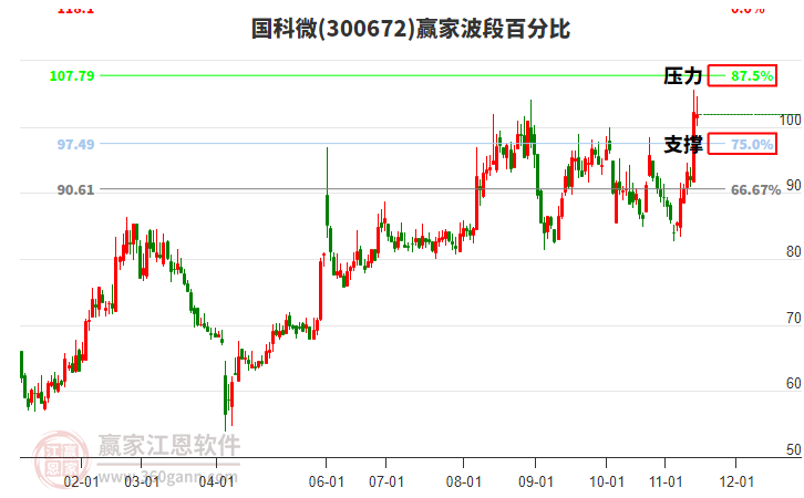 300672國科微贏家波段百分比工具