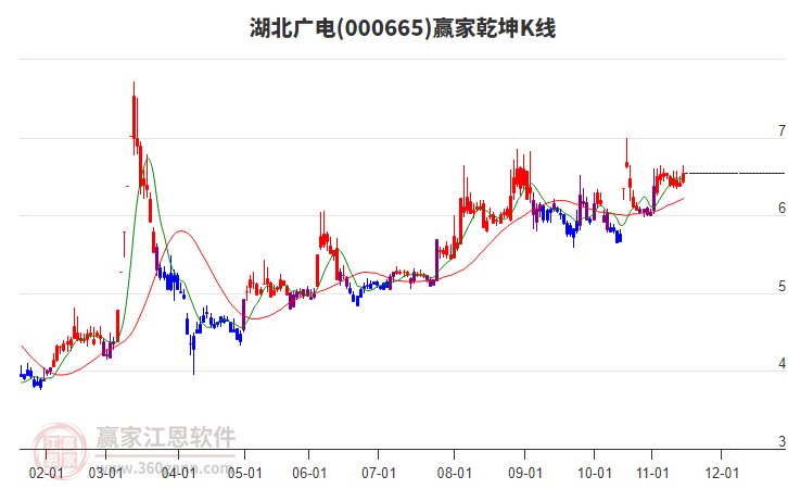 000665湖北廣電贏家乾坤K線工具
