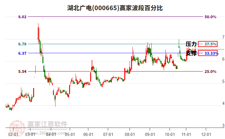 000665湖北廣電贏家波段百分比工具