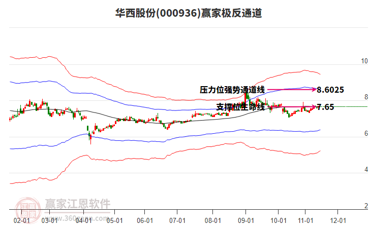 000936華西股份贏家極反通道工具