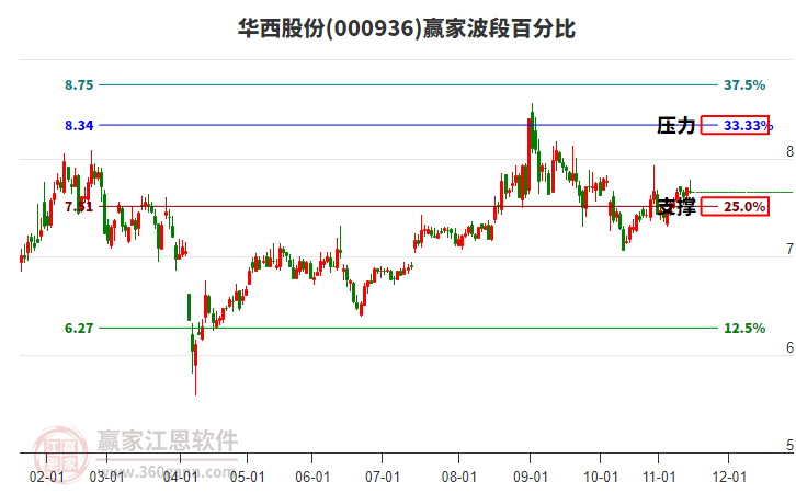 000936華西股份贏家波段百分比工具