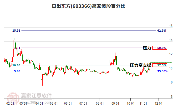 603366日出東方贏家波段百分比工具