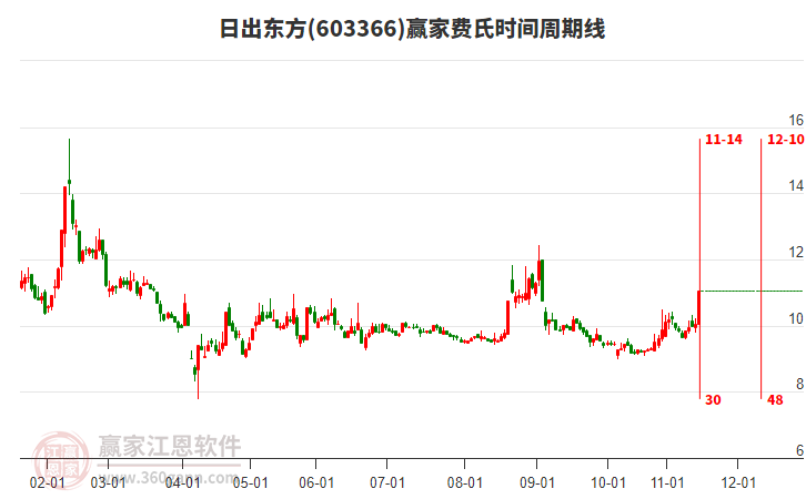 603366日出東方贏家費氏時間周期線工具