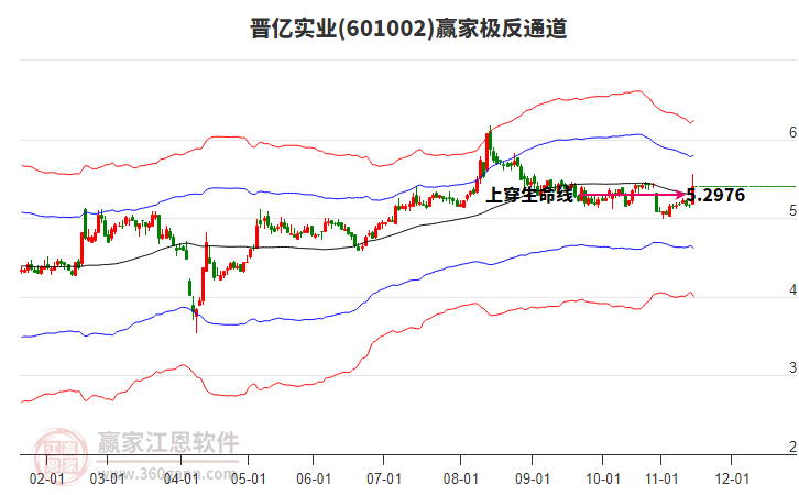 601002晉億實(shí)業(yè)贏家極反通道工具