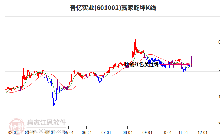 601002晉億實(shí)業(yè)贏家乾坤K線工具