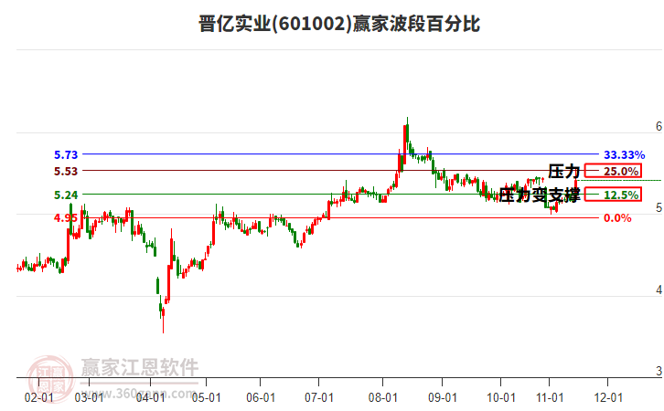 601002晉億實(shí)業(yè)贏家波段百分比工具