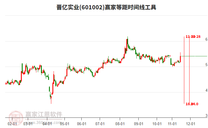 601002晉億實(shí)業(yè)贏家等距時(shí)間周期線工具