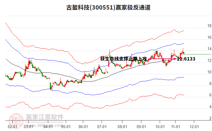 300551古鰲科技贏家極反通道工具