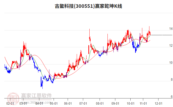 300551古鰲科技贏家乾坤K線(xiàn)工具