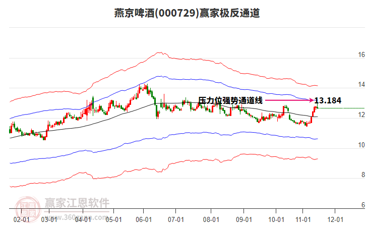 000729燕京啤酒贏家極反通道工具