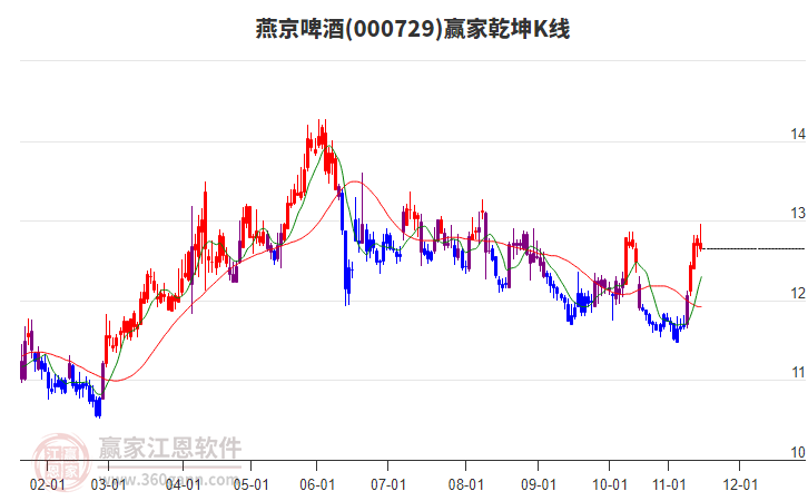 000729燕京啤酒贏家乾坤K線工具