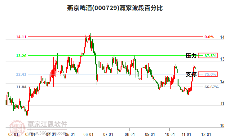000729燕京啤酒贏家波段百分比工具