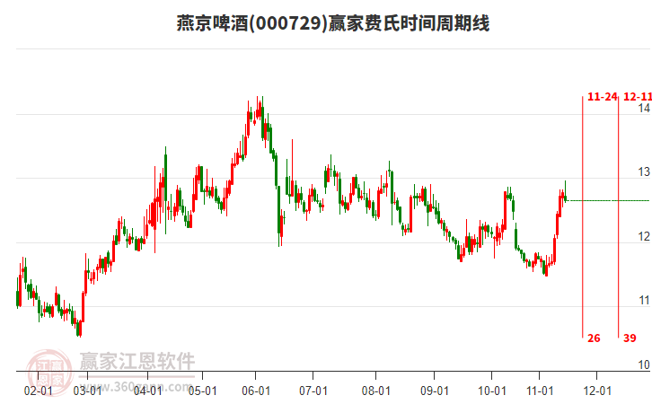 000729燕京啤酒贏家費(fèi)氏時(shí)間周期線工具