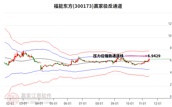 300173福能東方贏家極反通道工具