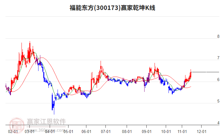 300173福能東方贏家乾坤K線工具