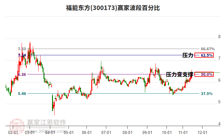 300173福能東方贏家波段百分比工具