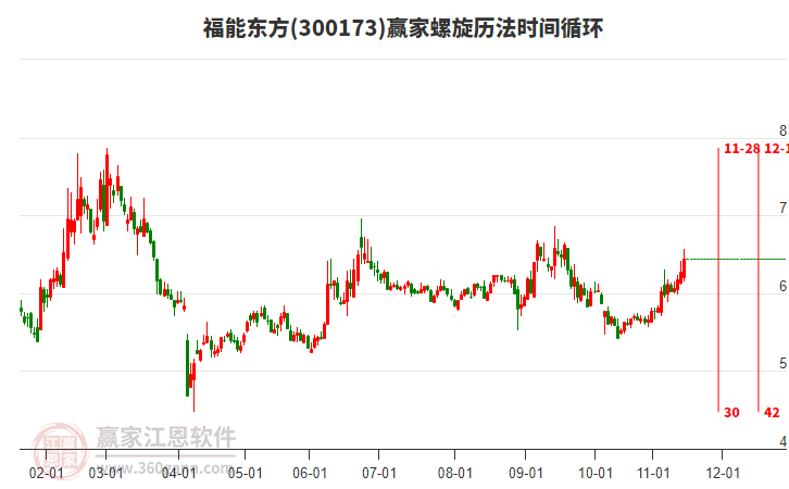 300173福能東方贏家螺旋歷法時間循環(huán)工具