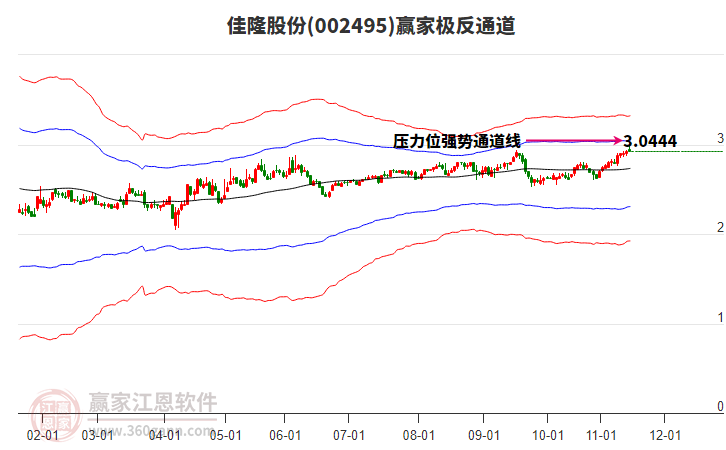 002495佳隆股份贏家極反通道工具