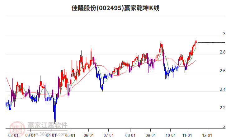 002495佳隆股份贏家乾坤K線工具