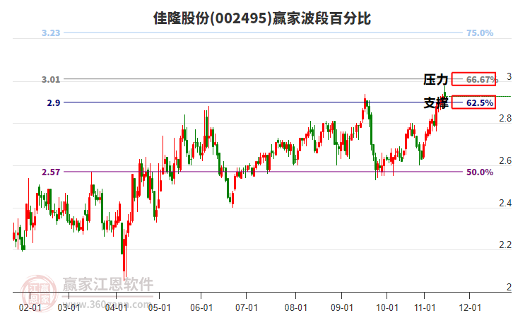 002495佳隆股份贏家波段百分比工具