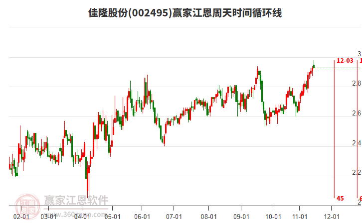 002495佳隆股份贏家江恩周天時(shí)間循環(huán)線工具