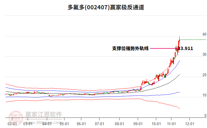 002407多氟多贏家極反通道工具 002407多氟多贏家極反通道工具