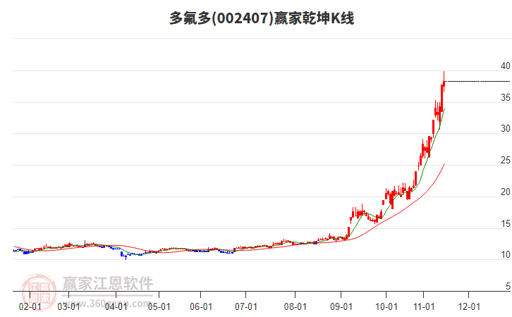 002407多氟多贏家乾坤K線工具 002407多氟多贏家乾坤K線工具