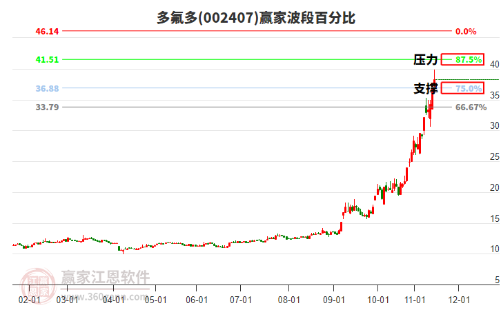 002407多氟多贏家波段百分比工具 002407多氟多贏家波段百分比工具