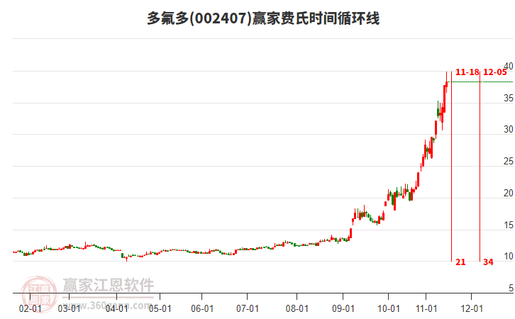 002407多氟多贏家費(fèi)氏時間循環(huán)線工具 002407多氟多贏家費(fèi)氏時間循環(huán)線工具