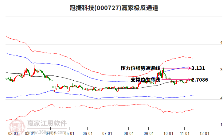 000727冠捷科技贏家極反通道工具