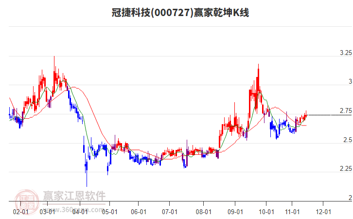 000727冠捷科技贏家乾坤K線工具
