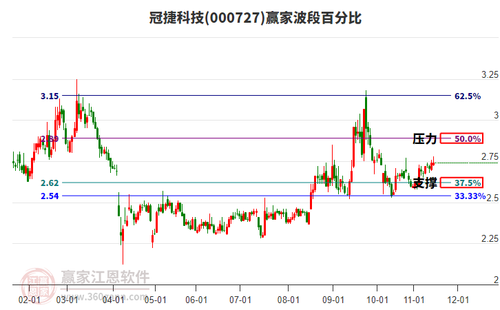 000727冠捷科技贏家波段百分比工具