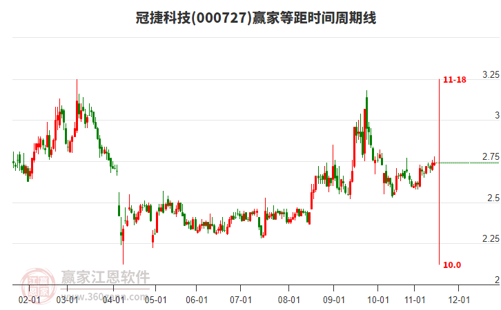000727冠捷科技贏家等距時(shí)間周期線工具