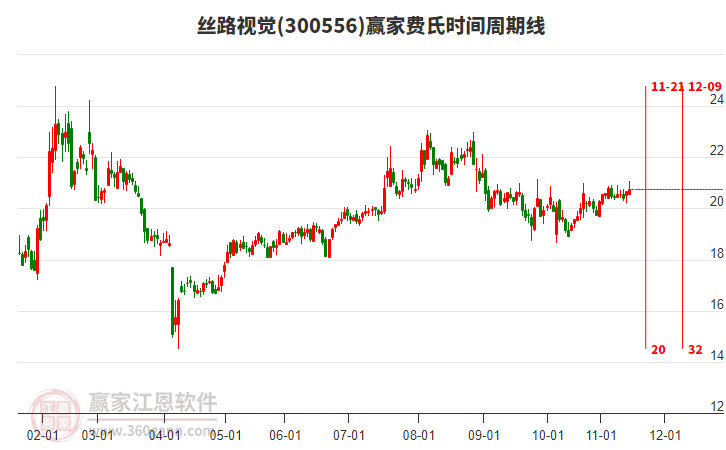 300556絲路視覺(jué)贏家費(fèi)氏時(shí)間周期線工具
