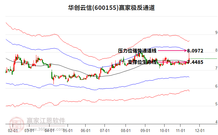 600155華創(chuàng)云信贏家極反通道工具 600155華創(chuàng)云信贏家極反通道工具