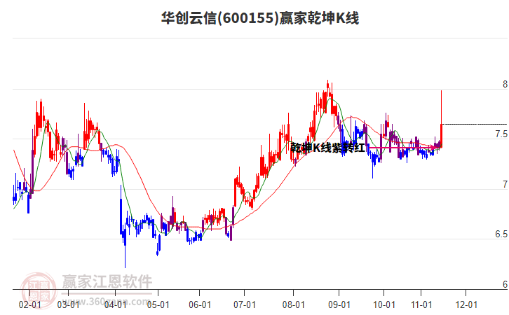 600155華創(chuàng)云信贏家乾坤K線工具 600155華創(chuàng)云信贏家乾坤K線工具