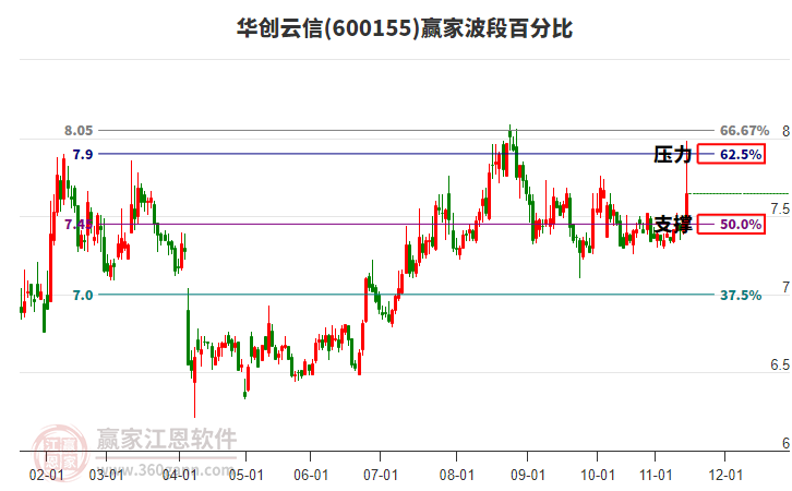 600155華創(chuàng)云信贏家波段百分比工具 600155華創(chuàng)云信贏家波段百分比工具