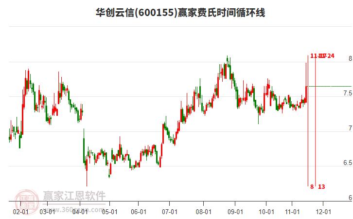 600155華創(chuàng)云信贏家費(fèi)氏時(shí)間循環(huán)線工具 600155華創(chuàng)云信贏家費(fèi)氏時(shí)間循環(huán)線工具