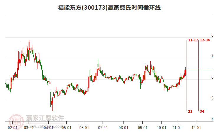 300173福能東方贏家費(fèi)氏時(shí)間循環(huán)線工具