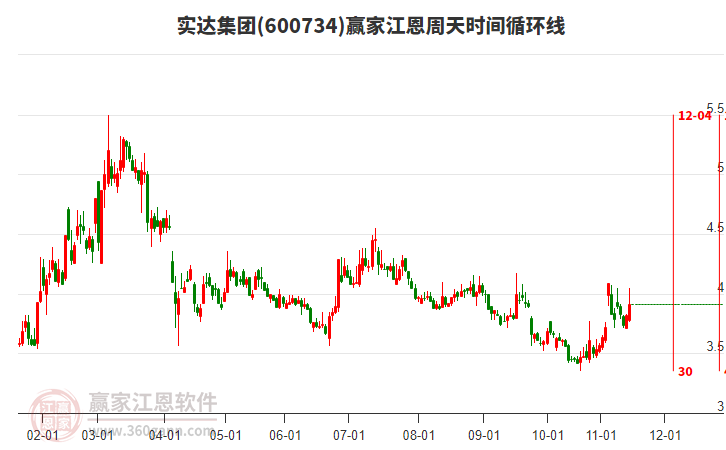 600734實達集團贏家江恩周天時間循環(huán)線工具