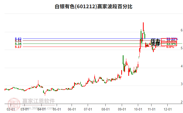 601212白銀有色贏家波段百分比工具