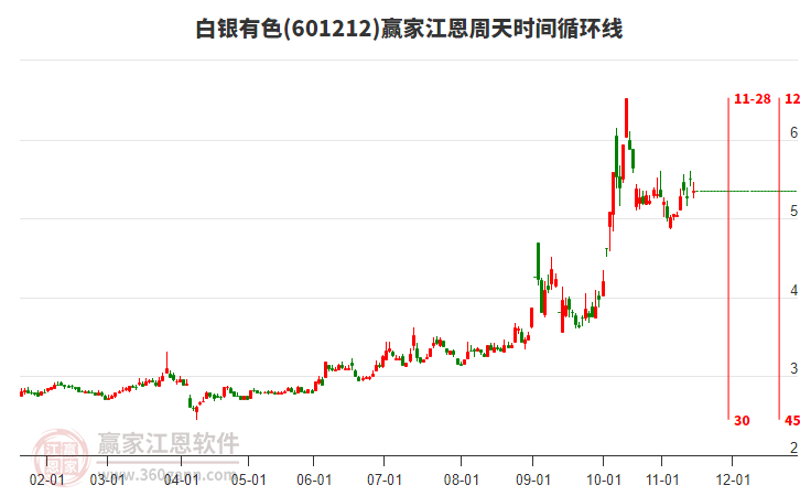 601212白銀有色贏家江恩周天時(shí)間循環(huán)線工具