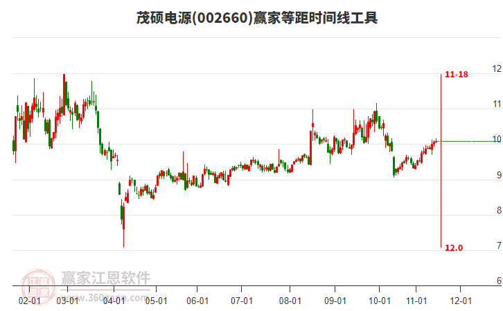 002660茂碩電源贏家等距時(shí)間周期線工具