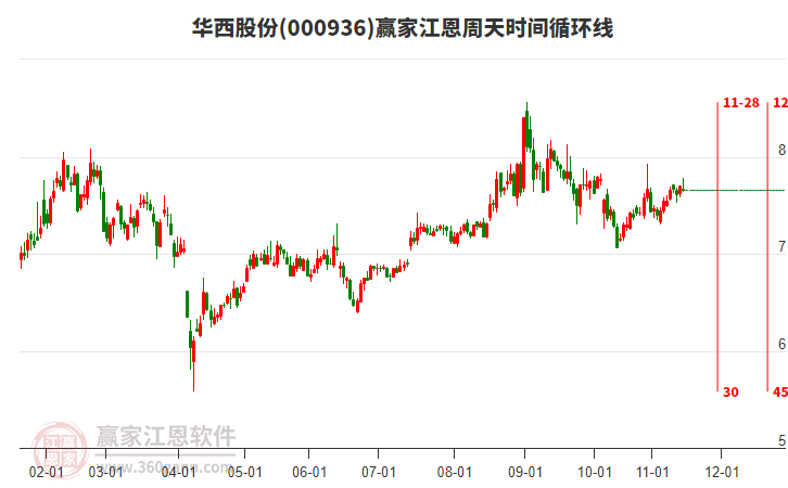 000936華西股份贏家江恩周天時間循環(huán)線工具