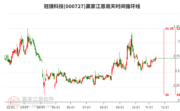 000727冠捷科技贏家江恩周天時間循環(huán)線工具